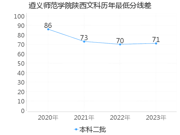 最低分数差