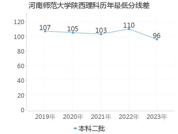 最低分数差