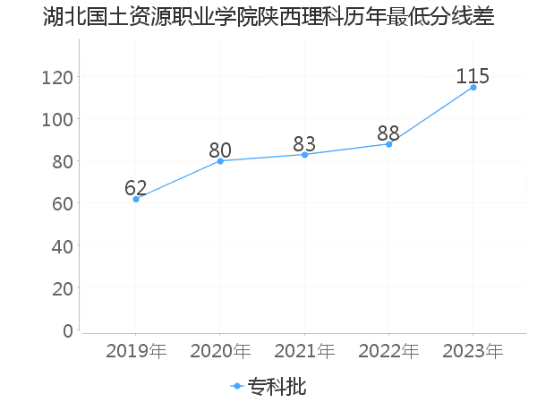 最低分数差