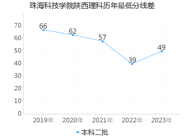 最低分数差