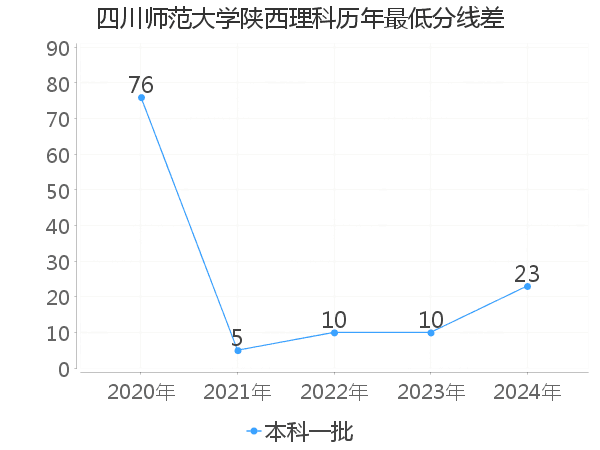 最低分数差