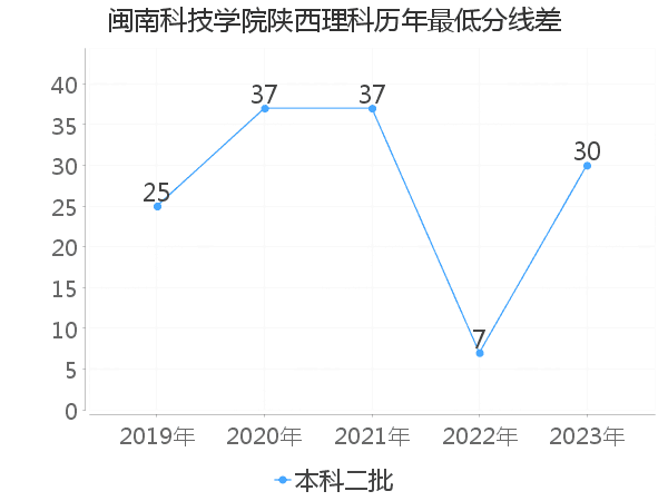 最低分数差