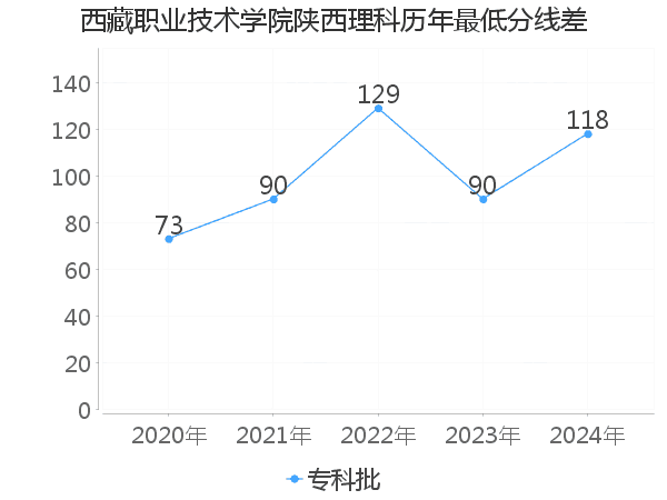 最低分数差