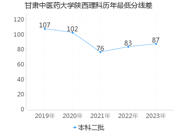 最低分数差