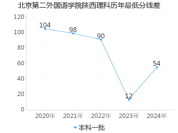 最低分数差