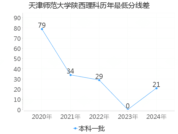 最低分数差