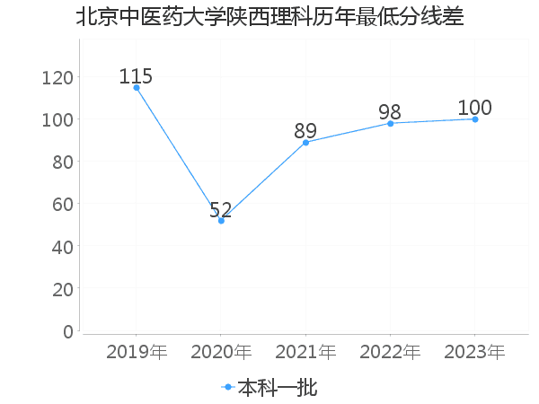 最低分数差