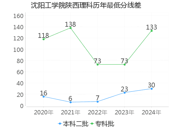 最低分数差