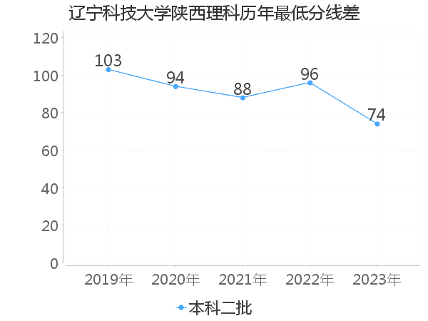 最低分数差