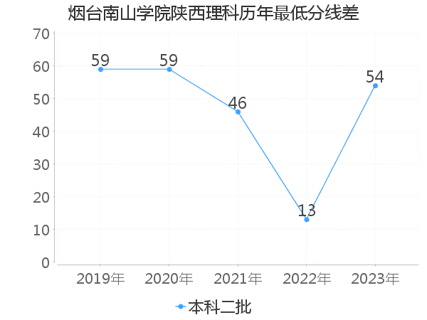 最低分数差