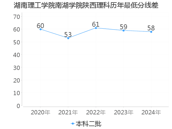 最低分数差