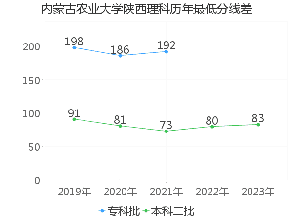 最低分数差