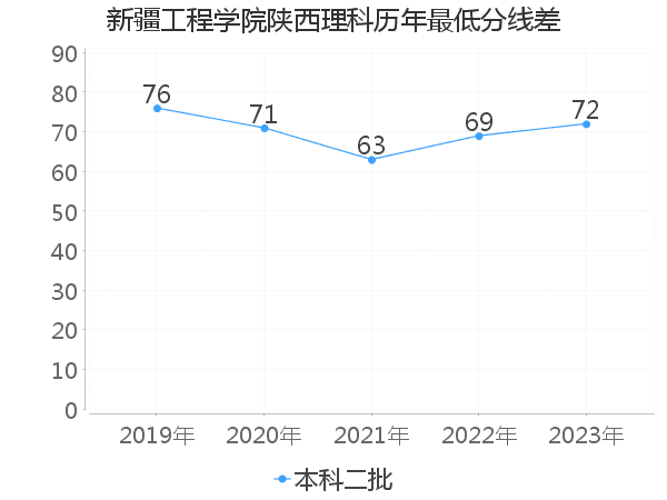 最低分数差