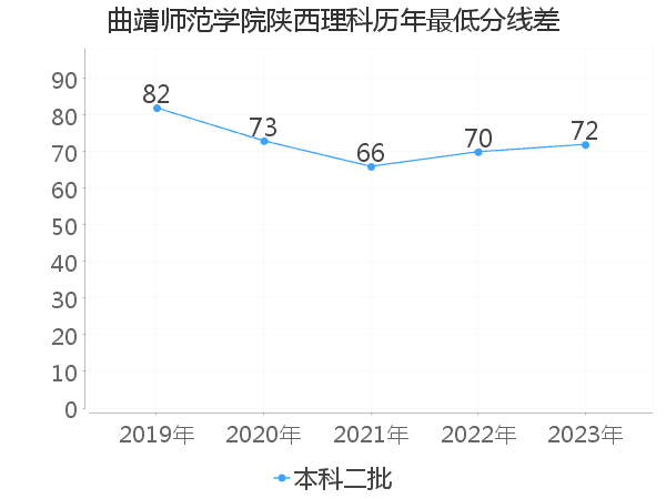 最低分数差