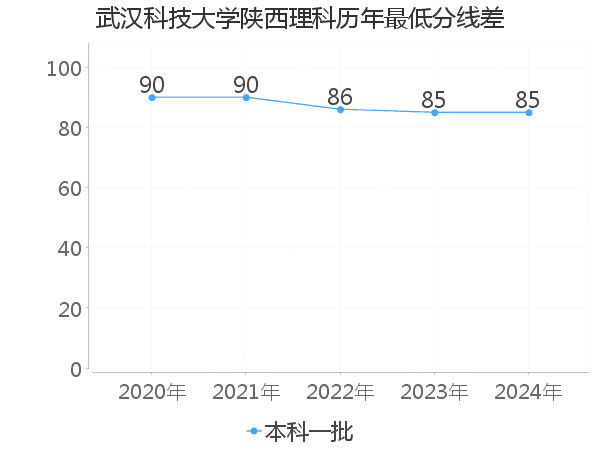 最低分数差