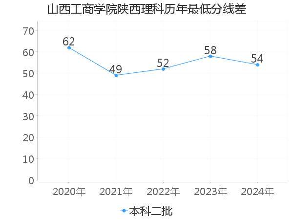 最低分数差