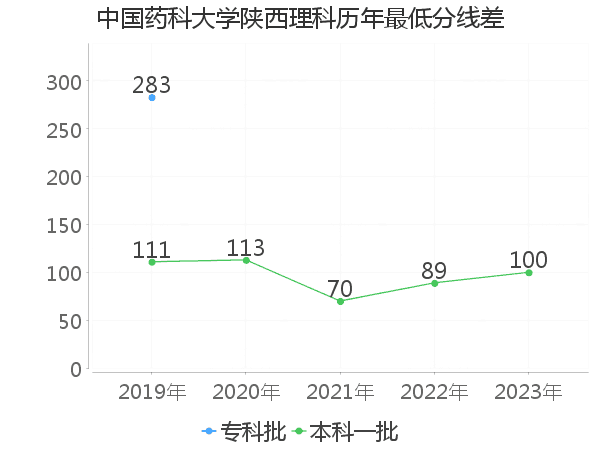 最低分数差