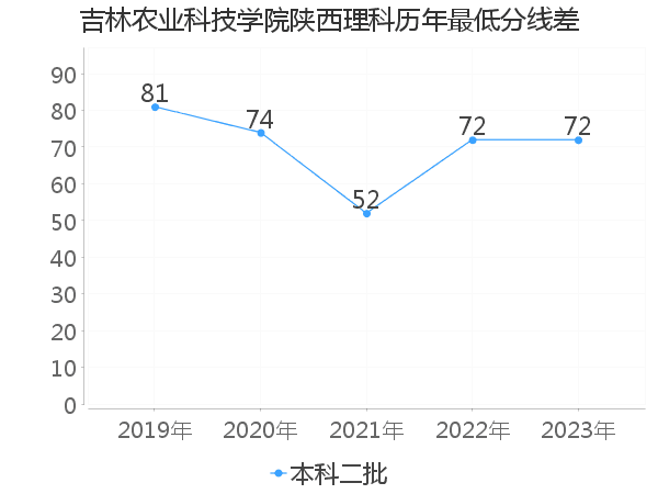 最低分数差