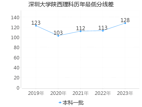 最低分数差