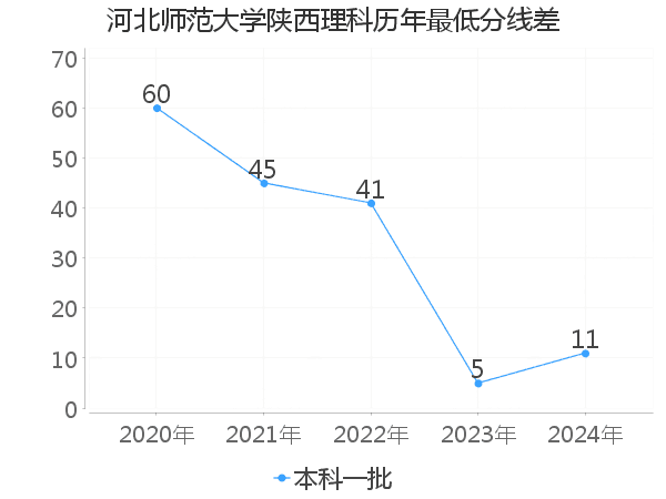 最低分数差