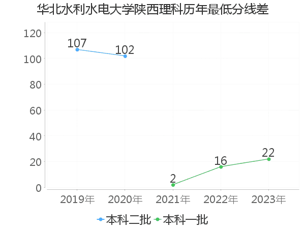 最低分数差