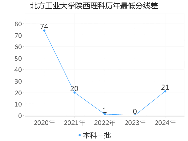 最低分数差