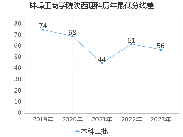 最低分数差