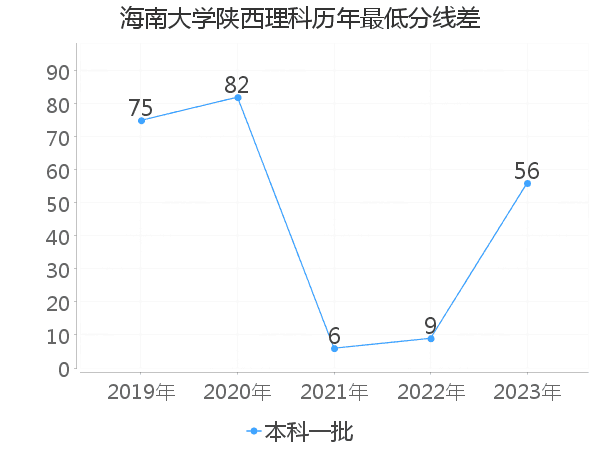 最低分数差