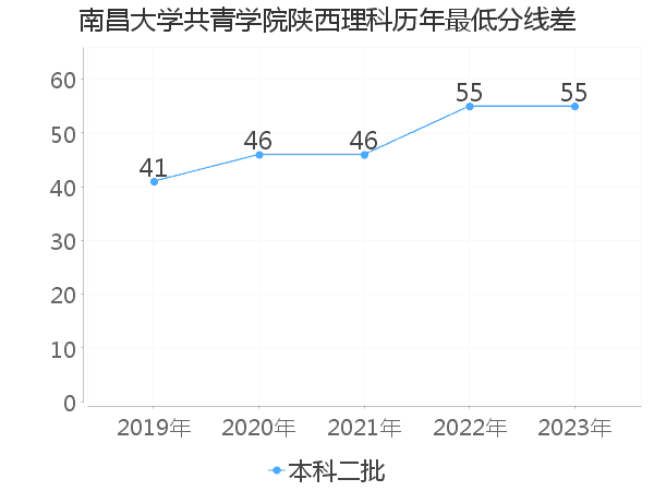 最低分数差