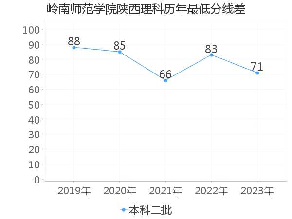 最低分数差