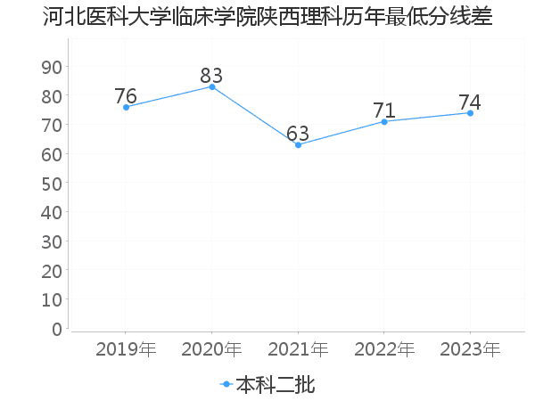 最低分数差