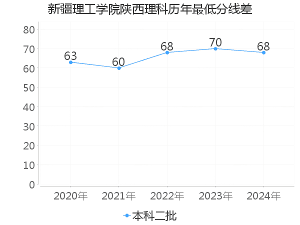 最低分数差