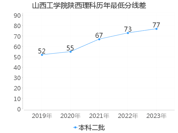 最低分数差