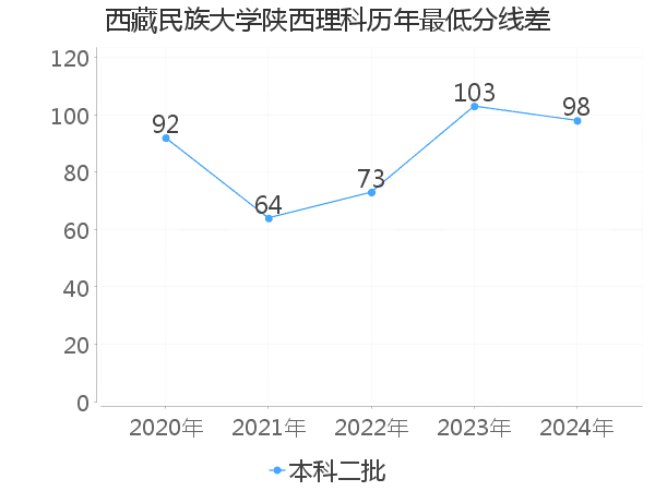 最低分数差