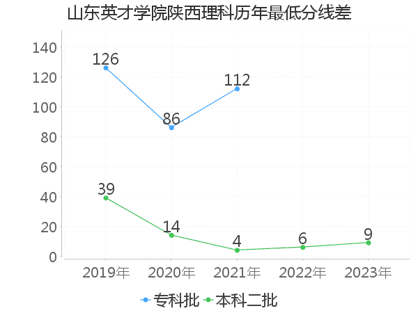 最低分数差