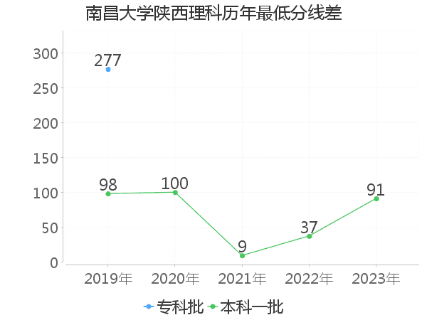 最低分数差