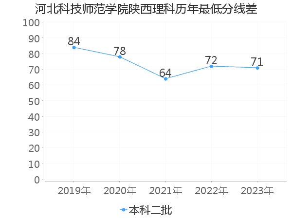 最低分数差