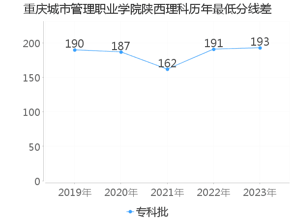 最低分数差