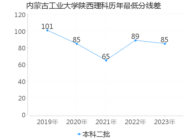 最低分数差