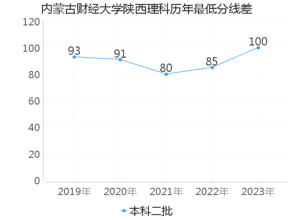 最低分数差