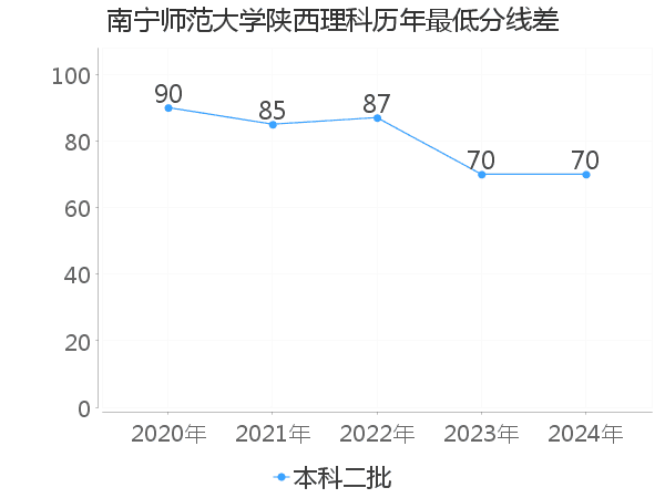 最低分数差