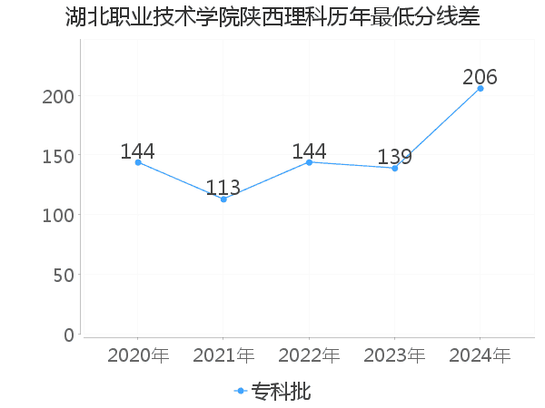 最低分数差