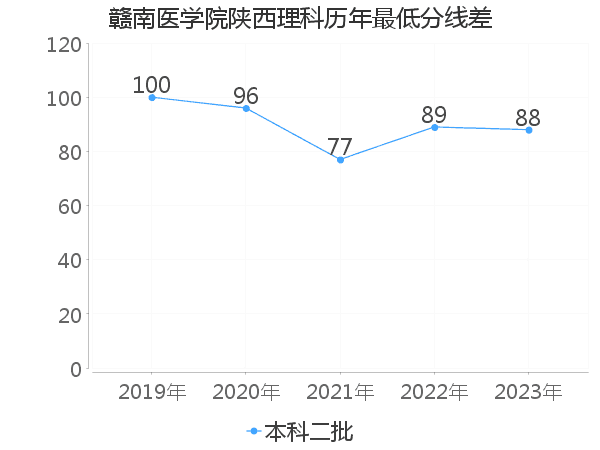 最低分数差