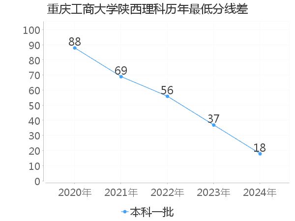 最低分数差