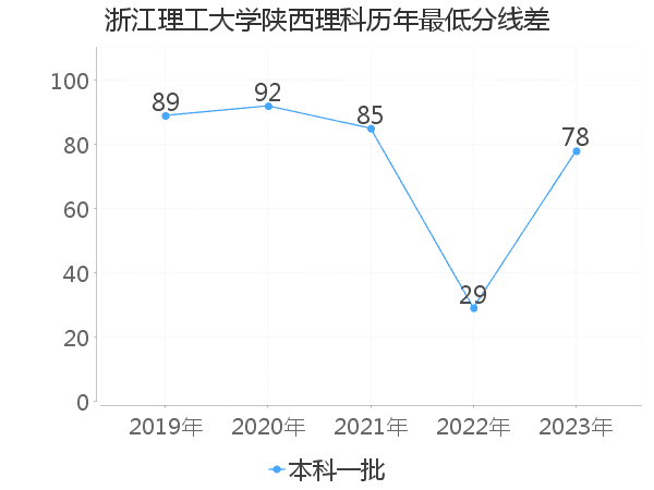 最低分数差