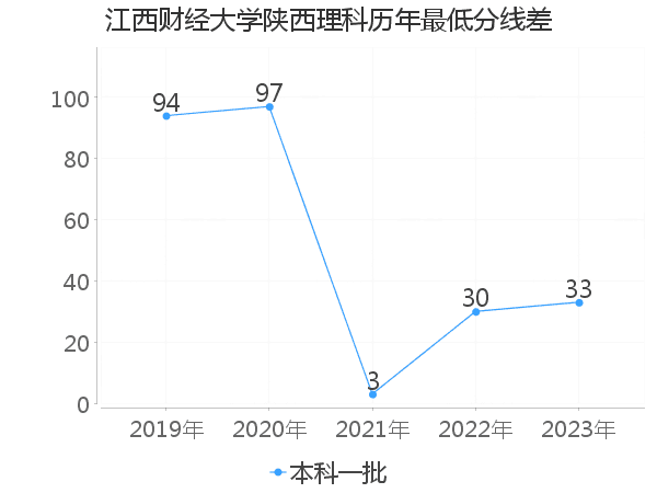 最低分数差