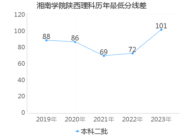 最低分数差