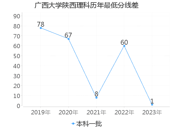 最低分数差