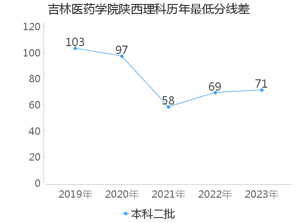 最低分数差