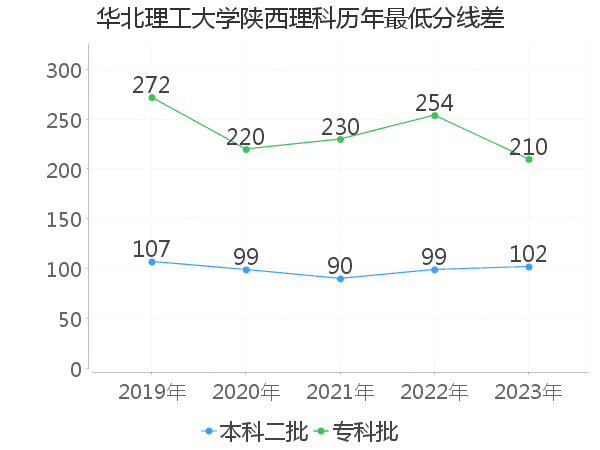 最低分数差